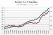 France : la dette publique augmente, mais les taux obligataires baissent, cherchez l’erreur…